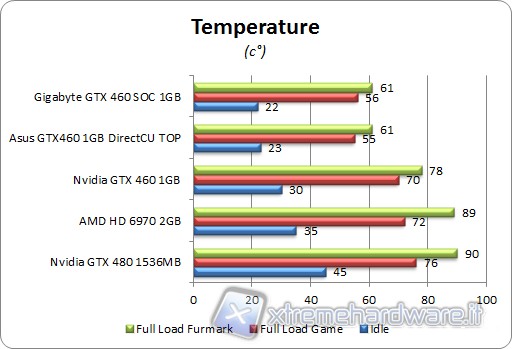 temperature