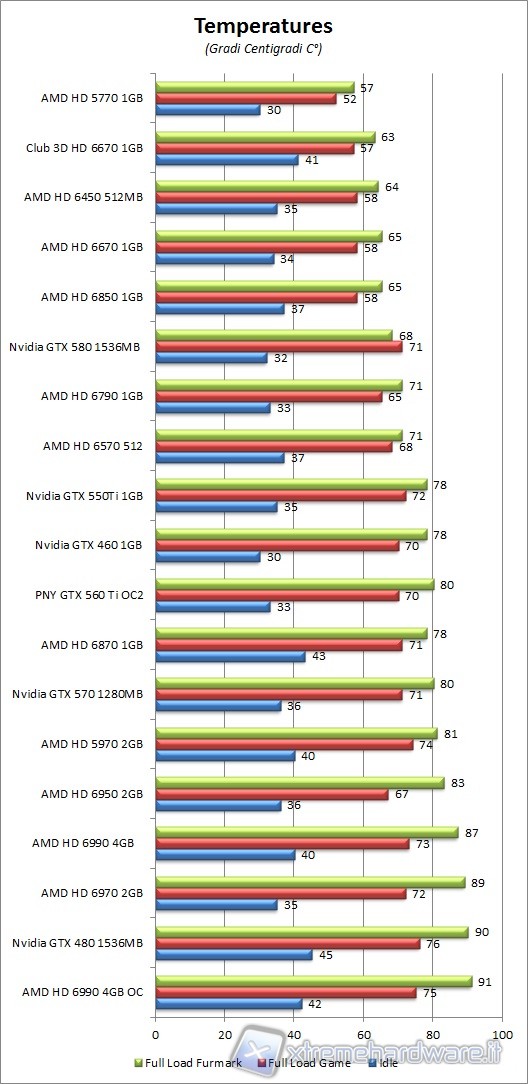 temperatures